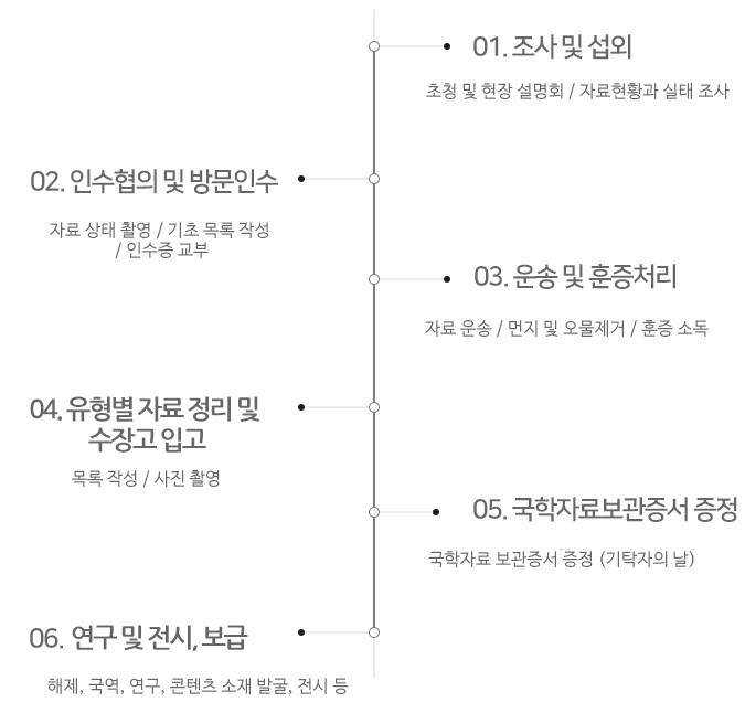 국학자료 수집 및 보관 절차