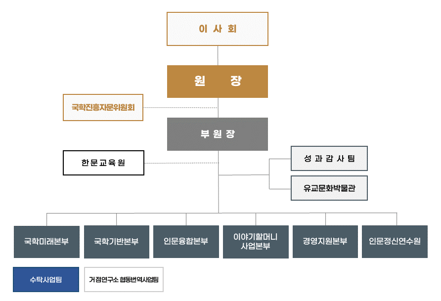 국학진흥원 조직도